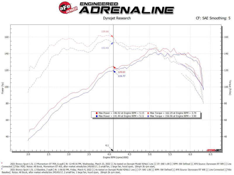 aFe Power 2021 Ford Bronco Sport L3-1.5L (t) Momentum GT Cold Air Intake System w/ Pro DRY S Filter