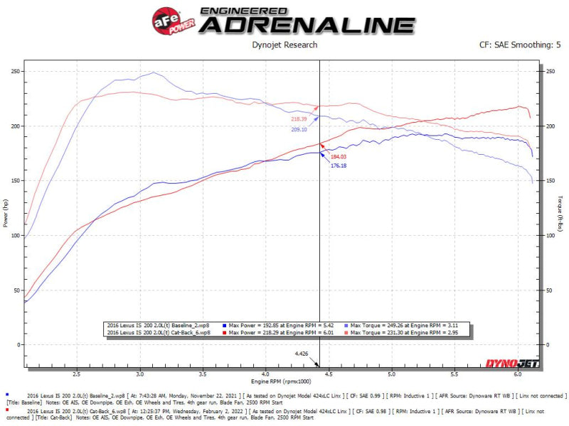 aFe POWER Takeda 16-17 Lexus IS200t L4-2.0L (t) 2.5in-3in 304 SS CB Exhaust w/ Blue Tip