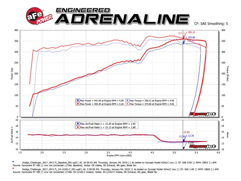 aFe POWER Magnum FORCE Carbon Fiber Stage 2 Track Series Pro Dry S CAIS - 11-18 Dodge Challenger V8