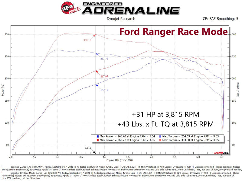 aFe 21-22 Ford Bronco / 19-22 Ford Ranger L4-2.3L (t) EcoBoost Scorcher GT Power Module