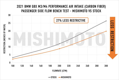 Mishimoto 2021+ BMW G8X M3/M4 Performance Intake Carbon Fiber Gloss