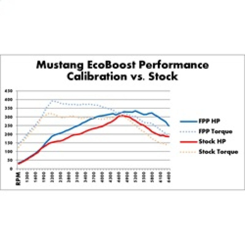 Ford Racing 2015-2017 Mustang 2.3L Ecoboost Calibration Kit