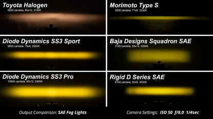 Diode Dynamics SS3 LED Pod Max Type M Kit - Yellow SAE Fog