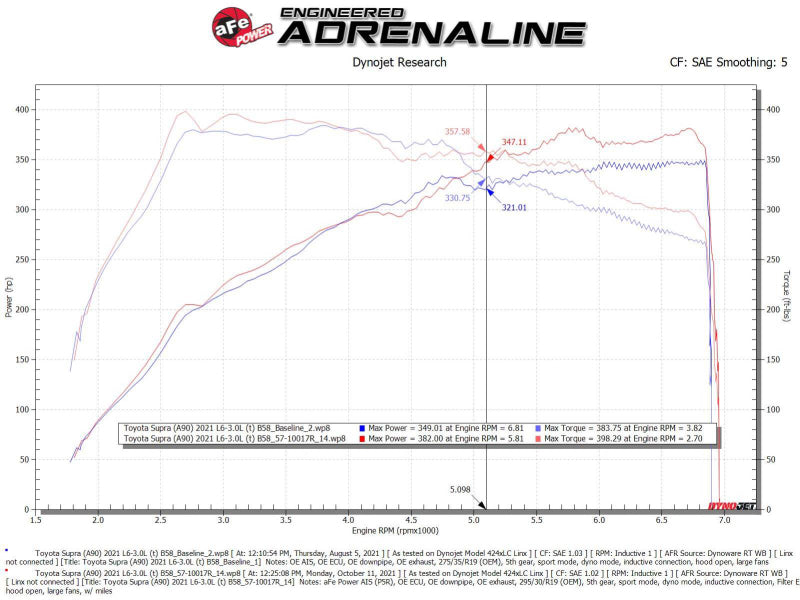 aFe Takeda Intakes Stage-2 AIS w/ Pro 5R Media 20-22 Toyota GR Supra (A90) L6-3.0L (t) B58